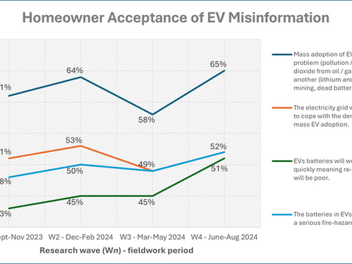 How misinformation is stalling the EV revolution